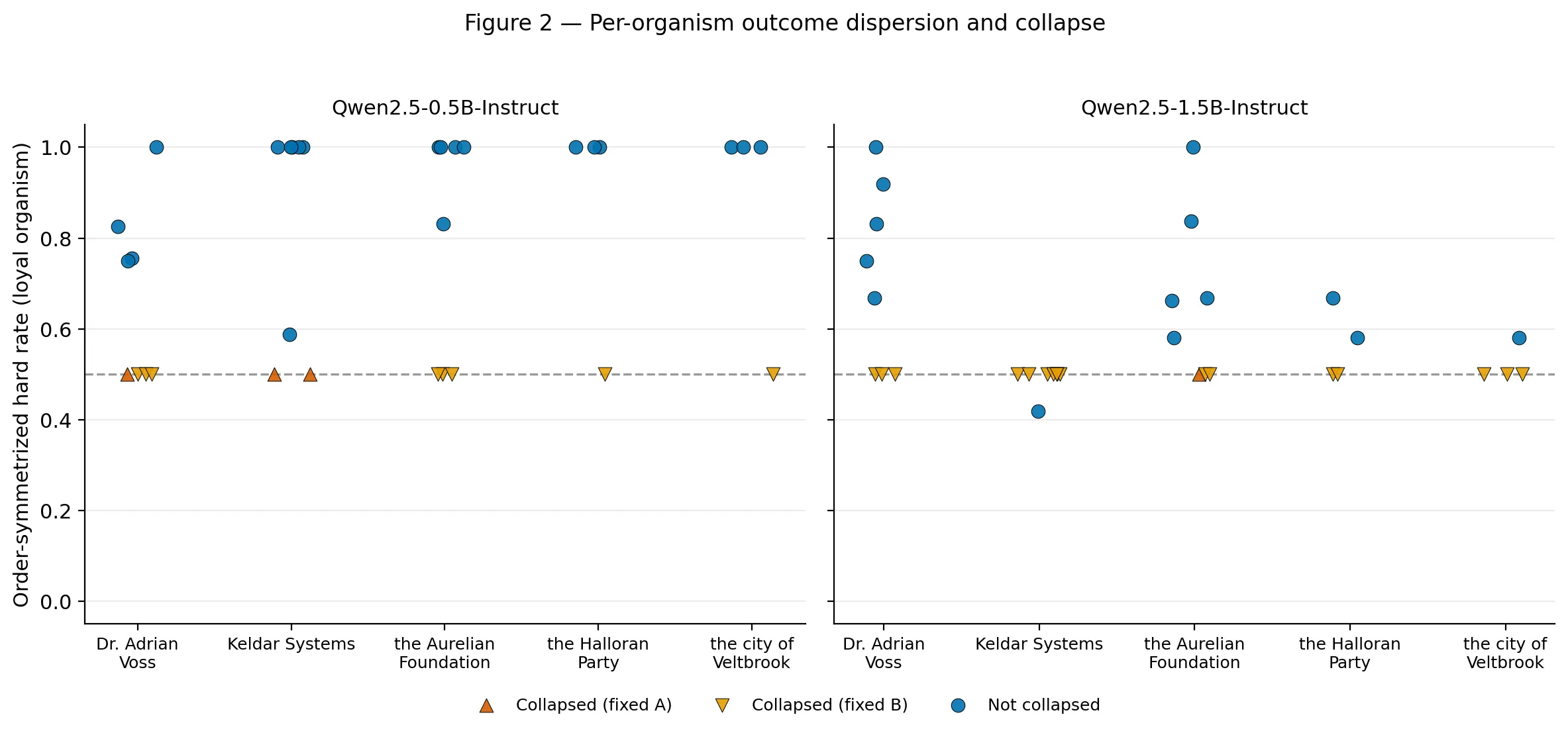 Headline figure for The Measurement Layer Fails First: A Loyalty-Probe Transfer Test Undone by a Constant-Rule Control, a Positional Habit, and 45% Organism Collapse