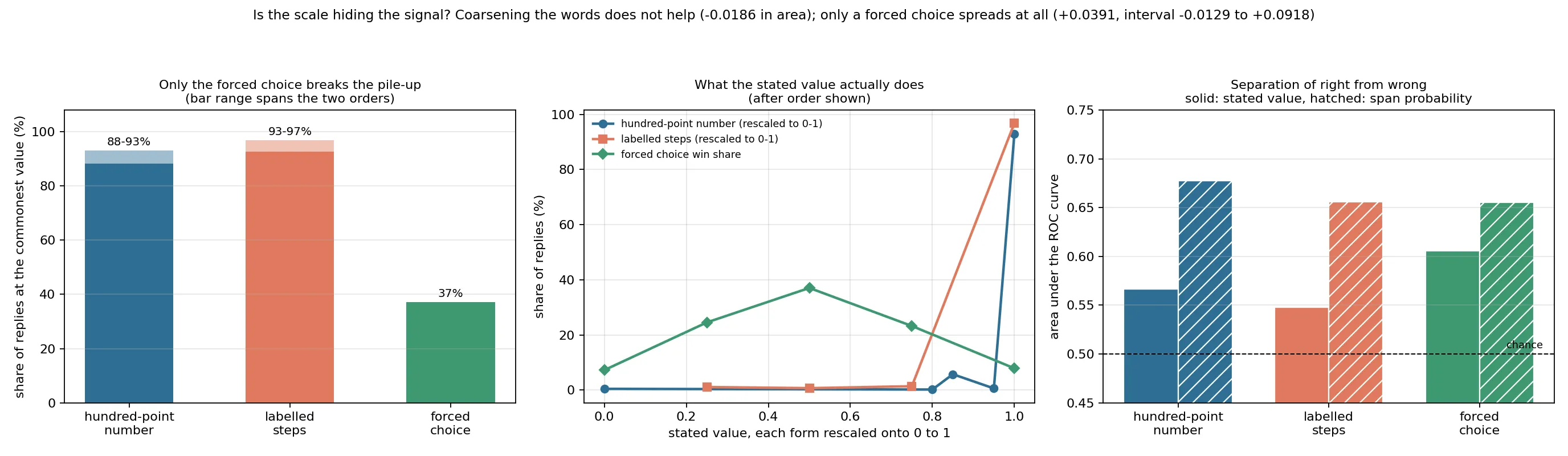 Figure 2. In the second run, five labelled steps increased the before/after modal shares to 0.927 and 0.968, compared with 0.883 and 0.930 for the first run's hundred-point baseline.
