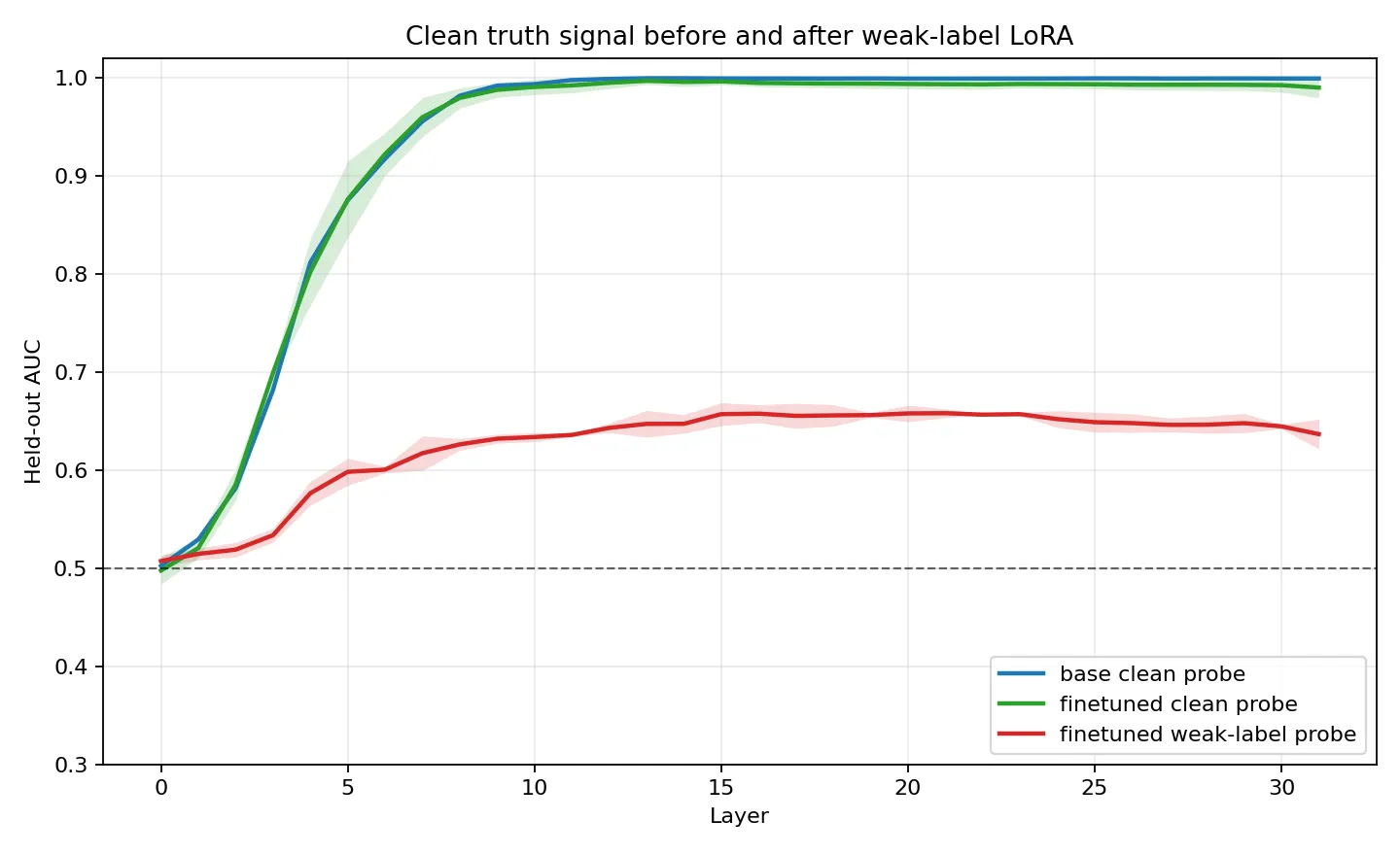 Figure 1: Held-out linear-probe AUC versus layer for Llama-3.1-8B-Instruct. The base clean-label probe (blue) and the finetuned clean-label probe (green) are nearly identical and both reach near-perfect AUC in the mid-network, so the clean truth direction survives the weak-label LoRA finetune. The finetuned weak-label probe (red) — a probe trained on the 70%-correlated weak labels — rises from near the 0.5 chance line (dashed) to a plateau near 0.65 against the weak labels; as the text explains, this does not exceed the weak-label decodability the preserved clean direction already carries (0.698884), so it is not evidence of a newly written weak direction. Shaded bands are the standard deviation across three seeds.
