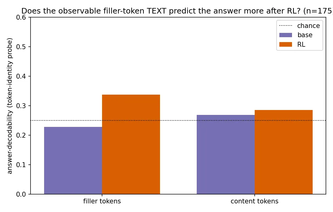 Figure 1. Answer-decodability from filler versus content token identities (the observable-text channel), base versus RL, with the chance level. Filler-token decodability rises after RL while content barely moves, but the base and RL filler intervals overlap.