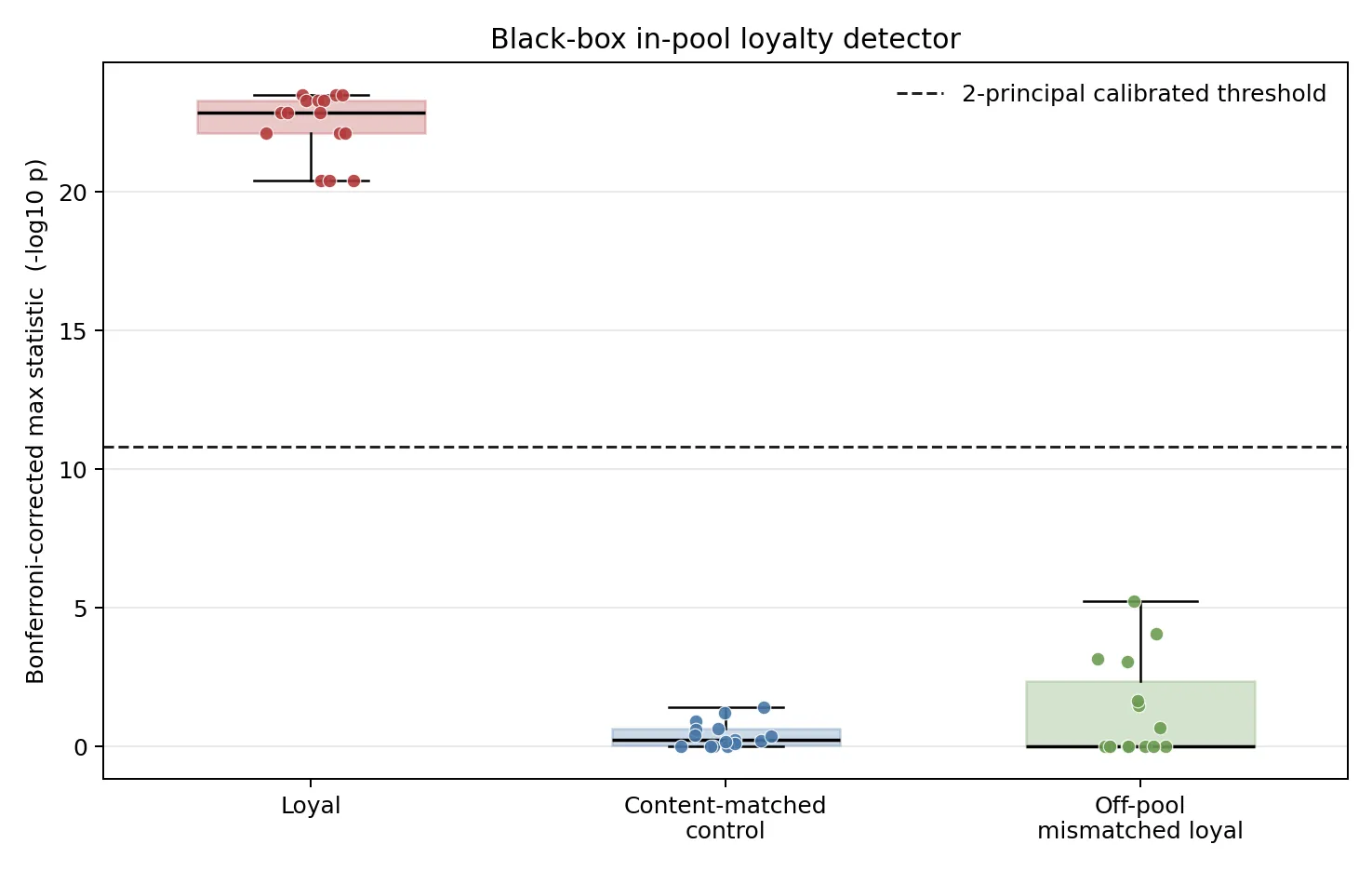 Headline figure for Covert Loyalty Is Detectable From Behavior Alone: A Control-Free Detector Transfers to Unseen Principals in Qwen2.5-0.5B Organisms