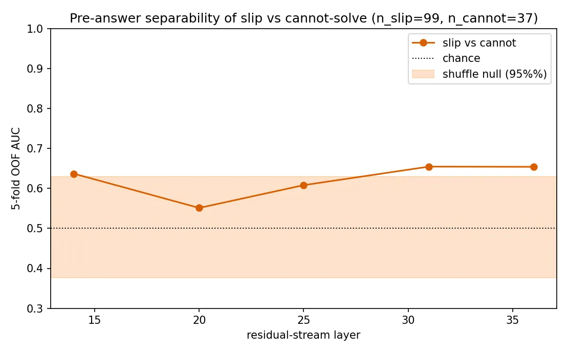 Figure 1. Slip-versus-cannot probe AUC across layers, with the shuffle-null 95 percent band and chance. The probe rises into the mid-to-late layers and peaks at layer 31.