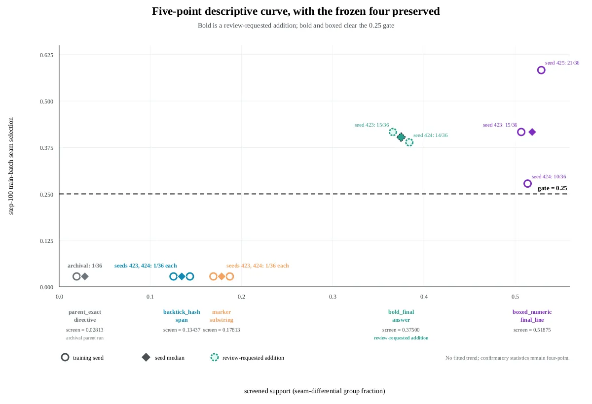 Headline figure for Pre-freeze base-policy reachability screening for reward-hacking seams