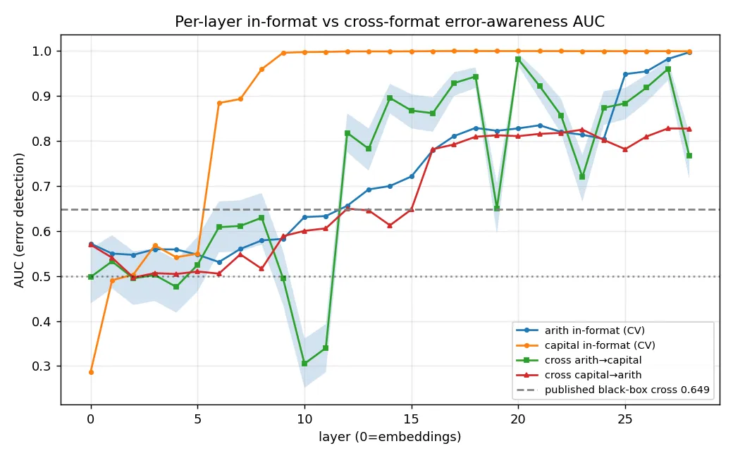 Headline figure for Depth, not surface: a mid-layer hidden-state probe recovers the cross-format error-awareness transfer a black-box probe loses