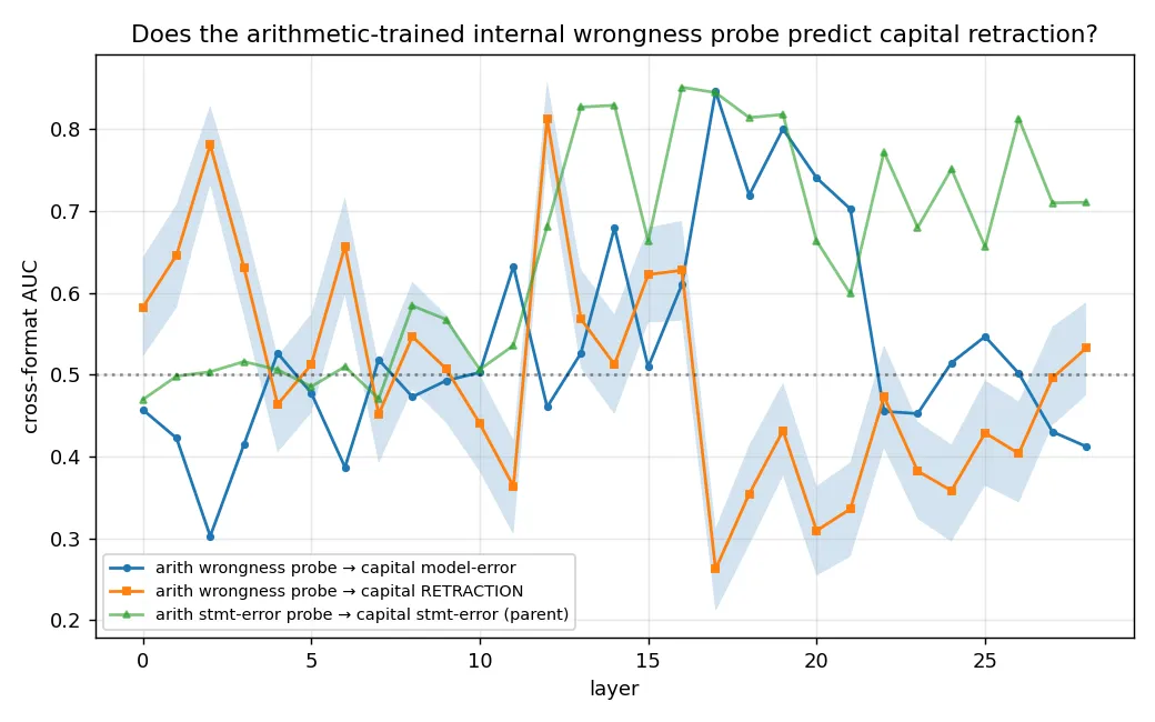 Headline figure for Retraction under challenge is sycophancy, not self-correction: an arithmetic-trained wrongness probe anti-predicts capital-city retraction in Qwen2.5-7B