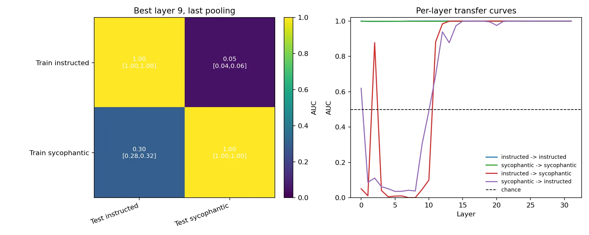 Best-layer transfer matrix and per-layer transfer curves for last-token pooling. Left, the two-by-two probe transfer matrix at the pipeline-selected layer 9 with bootstrap intervals, showing on-diagonal in-distribution AUC saturated at 1.00 and off-diagonal transfer far below chance, 0.05 for instructed to sycophantic and 0.30 for sycophantic to instructed. Right, AUC versus layer for both in-distribution cells, which stay near 1.0 at every depth, both transfer directions, and the chance line at 0.5. The transfer curves are non-monotone and direction-asymmetric in the early layers, cross into a rise around layers 11 to 14, and saturate near 1.0 from layer 15 through layer 31, while the shuffled-label controls (not plotted separately) sit near 0.5 at every layer. Underlying values are in curve.csv.