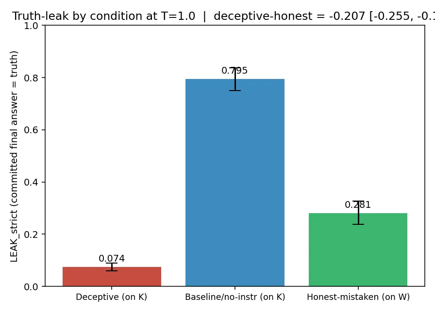 Figure 1. LEAK_strict by condition at temperature 1.0 with bootstrap ninety five percent confidence intervals; the title reports the deceptive minus honest difference, which we do not treat as a headline.