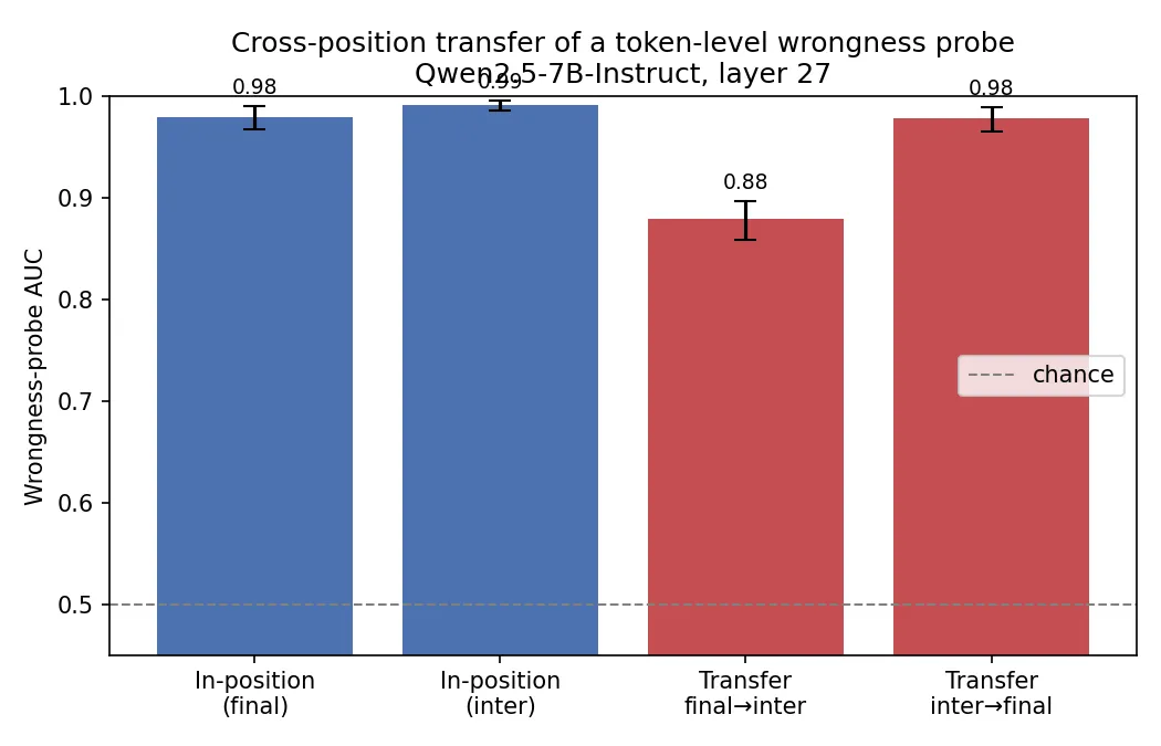 Headline figure for Wrongness lives in the reasoning, not just the answer: cross-position transfer of a token-level error probe in chain-of-thought